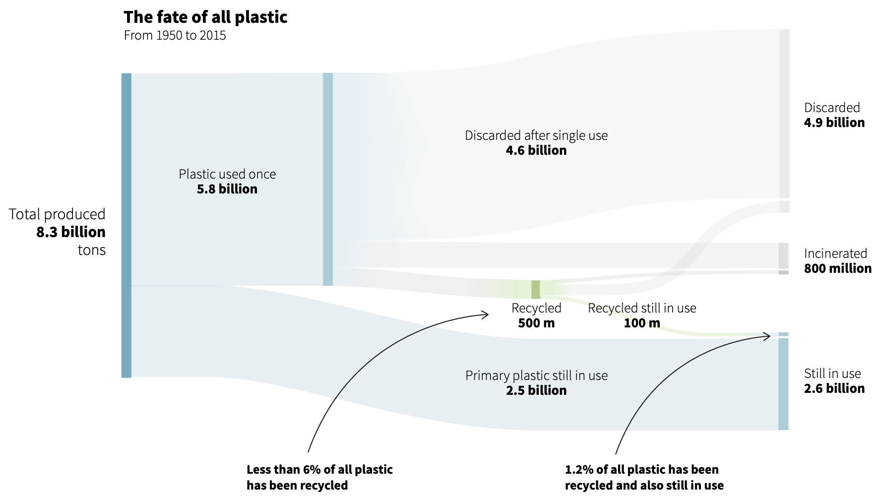 This graphic reports plastic (mis)use graphically and through annotation.