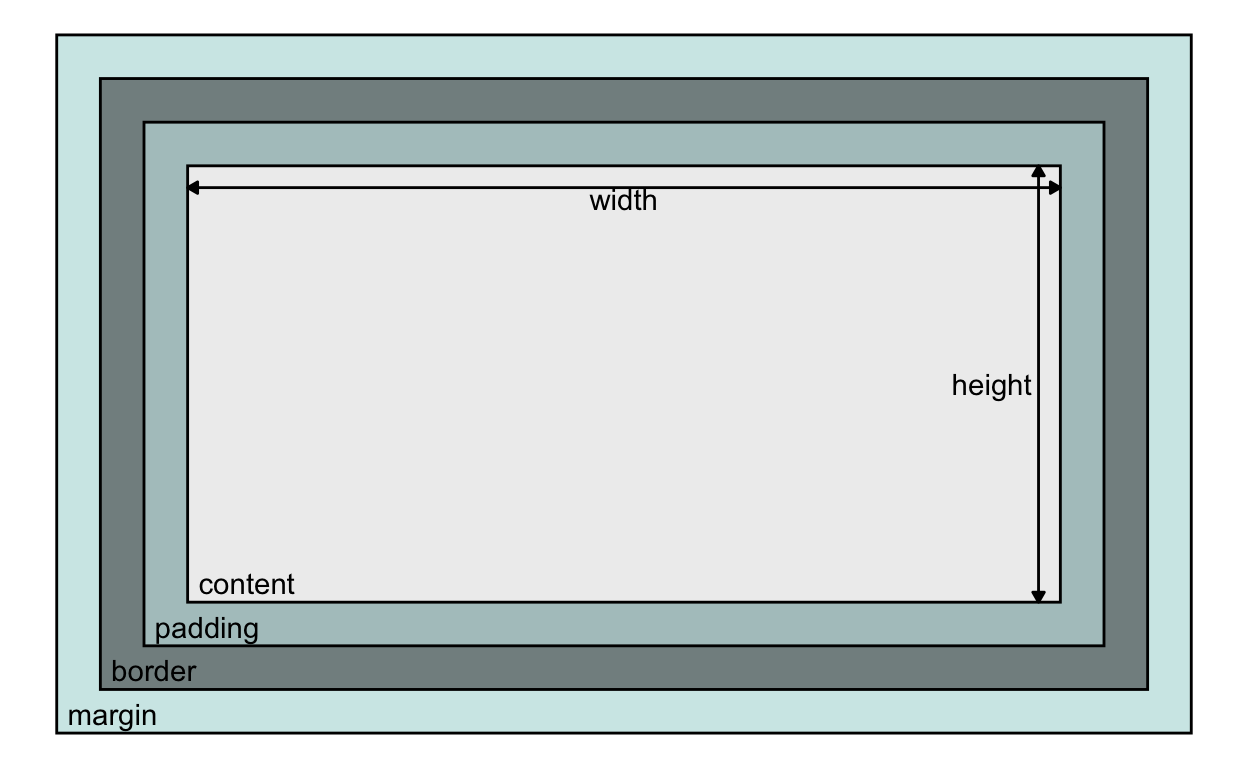 The dimensions of styled content are measured width and height, plus sizes for padding, border, and a margin.