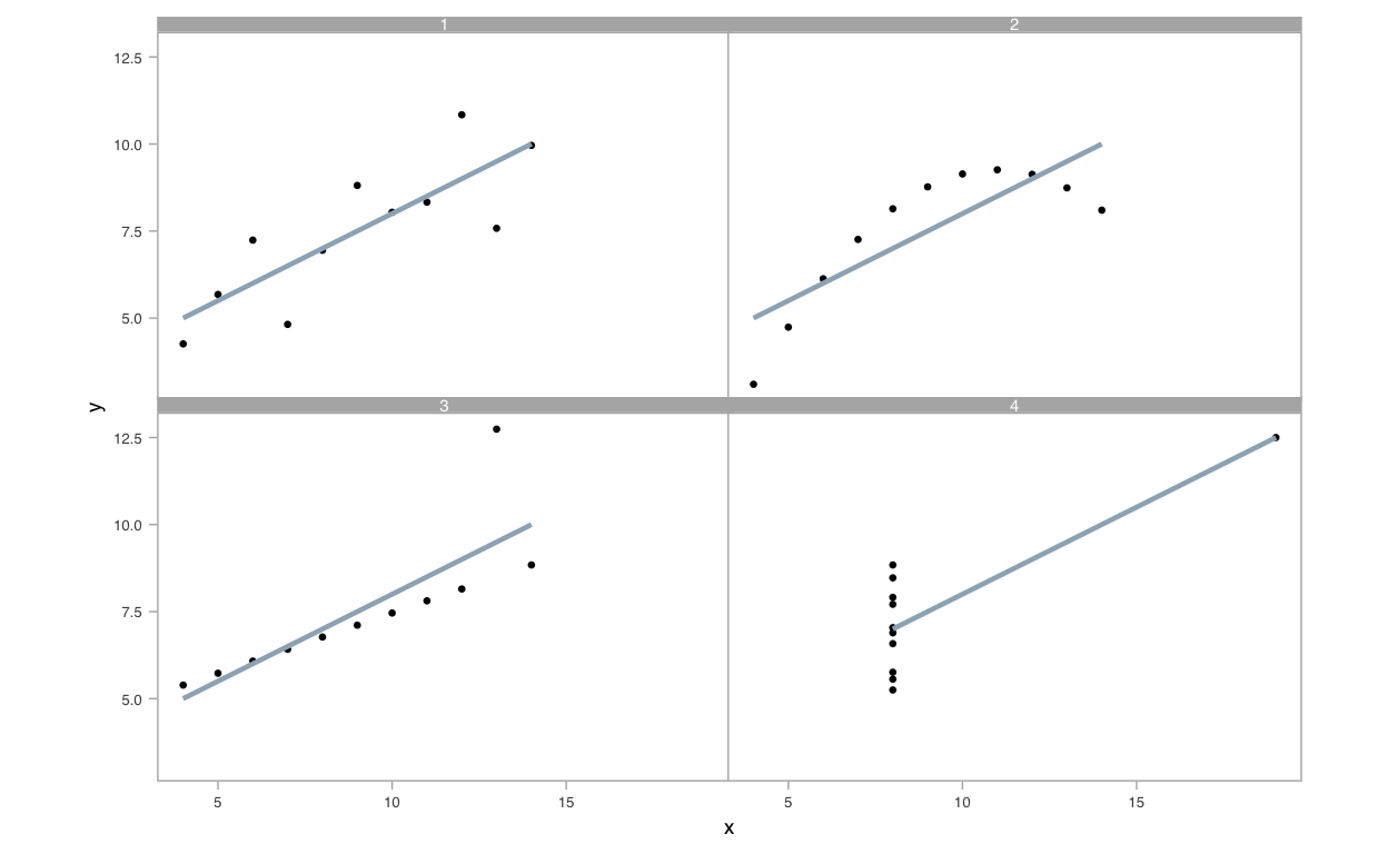 The differing (x, y) relationships among datasets in Anscombe's Quartet become instantly clear when visualized.