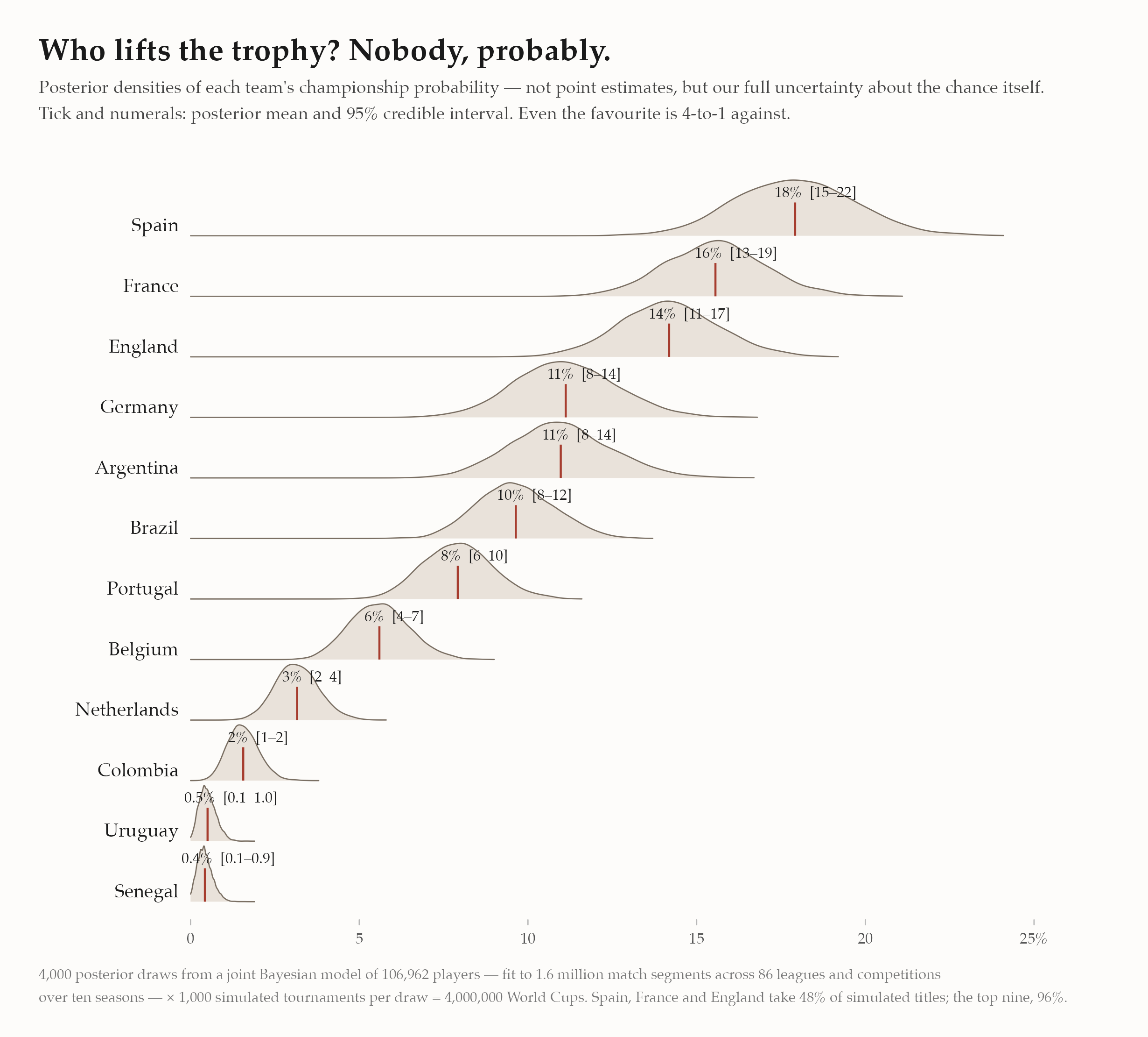 Posterior densities of championship probability, top 12 teams