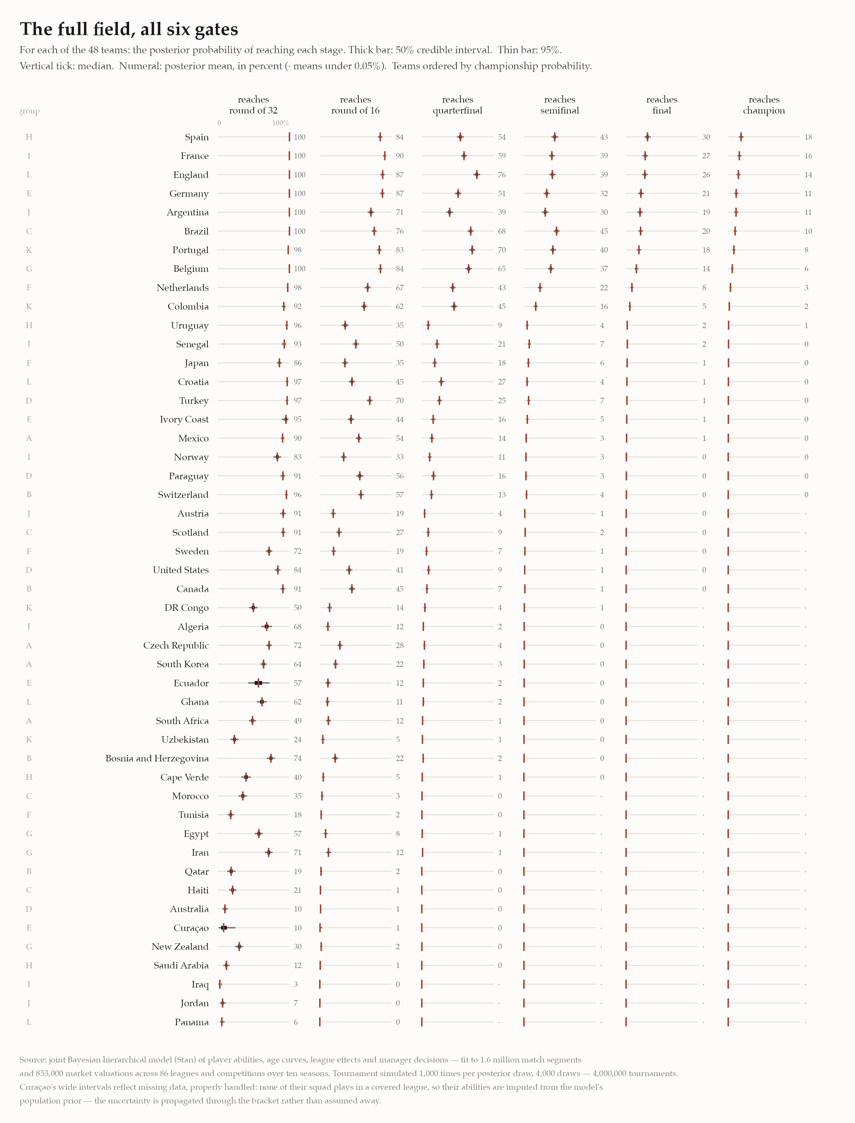 All 48 teams, all six rounds, with credible intervals