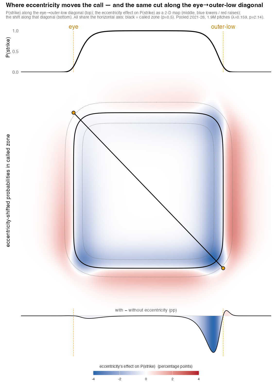 Where eccentricity moves the call, and the same cut along the diagonal. Middle: called-strike probability with the eccentric edge minus without it (percentage points), at a mean-height batter and neutral count — blue lowers the call just inside the boundary, red raises it just outside; ~zero at the inside-high corner the umpire fixates, largest along the soft outer-low arc. Black contour is the called zone (p=0.5); the black diagonal runs from the eye fixation to the outer-low corner, orange dots marking its ends. Top and bottom: the called-strike probability and the with-minus-without shift along that diagonal, aligned column-for-column to the map — flat where the umpire is looking, then the dip-then-rise straddling the soft outer-low edge.