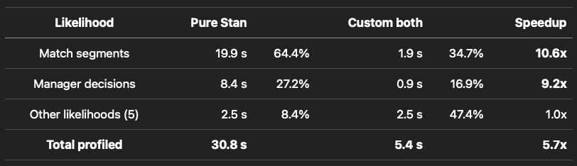 Performance comparison of pure Stan vs. custom C++ gradients across model likelihoods, showing up to 10.6x speedup.