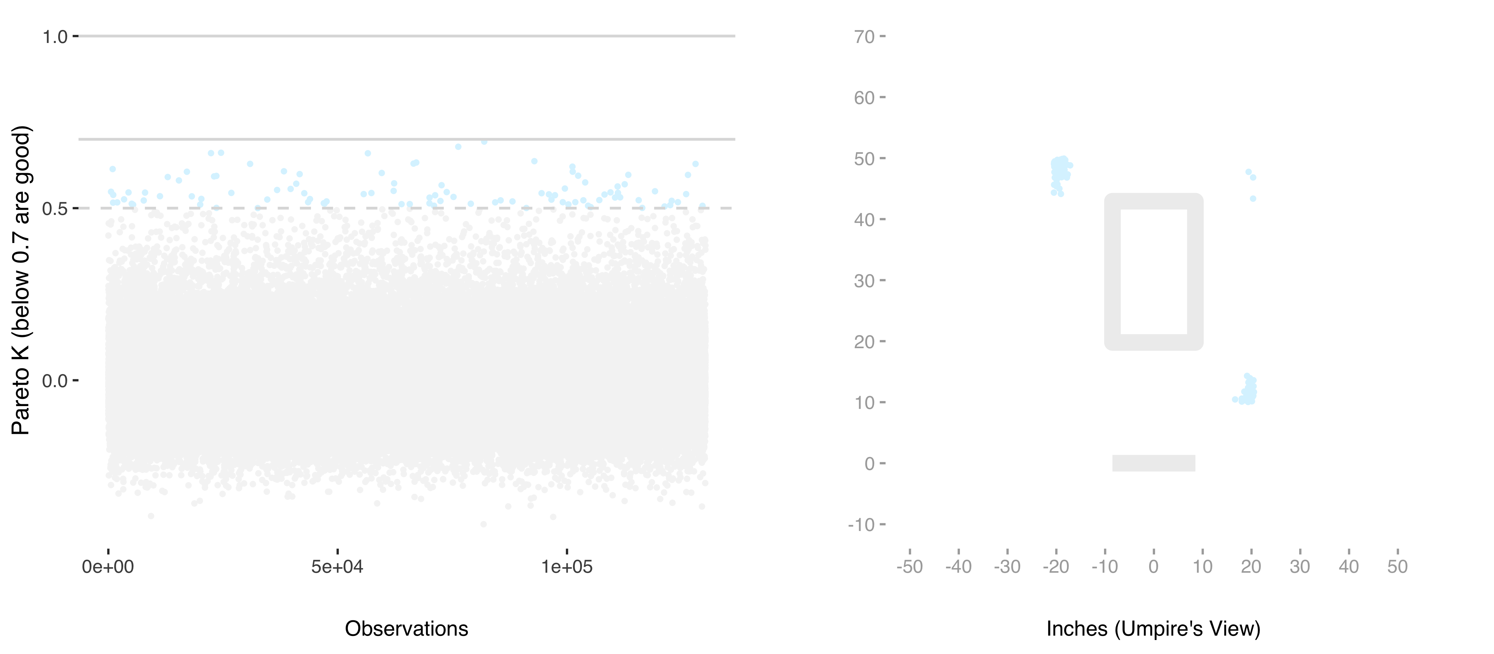 Diagnostics using PSIS-LOO approximation