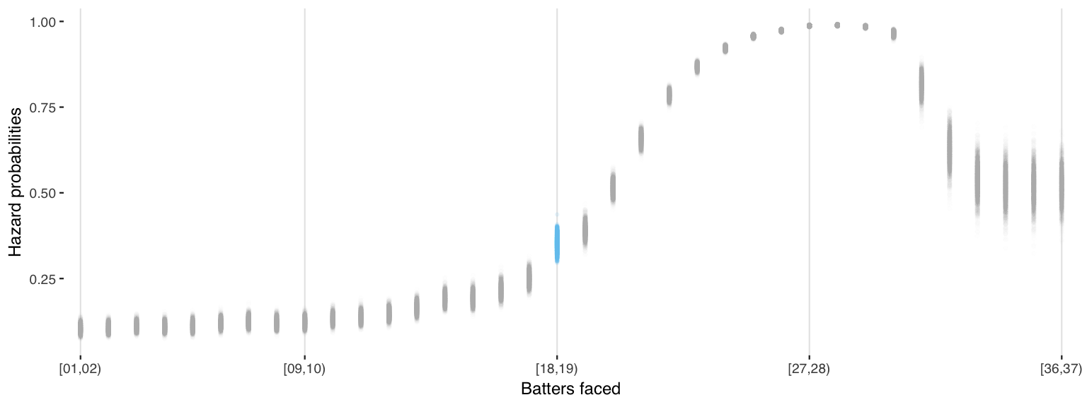 Fit clogit 1 model, inverse logit of coefficients