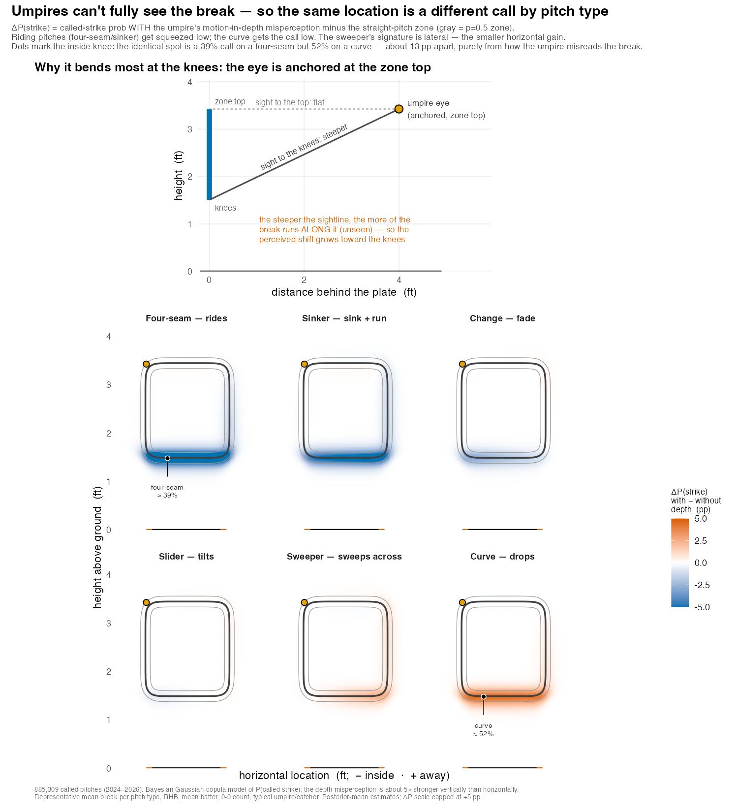 Motion-in-depth bends the called strike zone: the change in called-strike probability by pitch type, with a side-view of why the effect concentrates at the knees. Fit to 885,309 called pitches, 2024–2026.